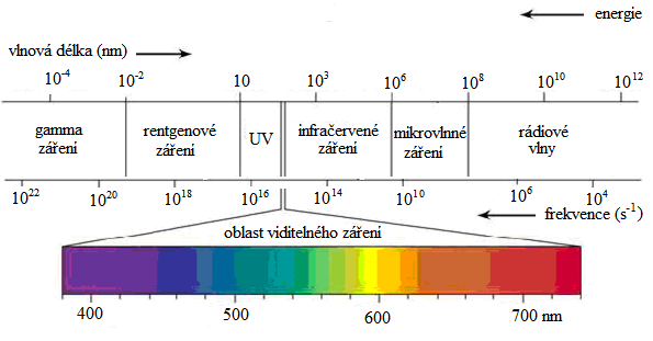 2. SPEKTROFOTOMETRIE Spektrofotometrie je základem pro řadu přístrojů pouţívaných v klinické biochemii.