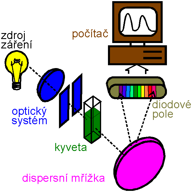 Absorpční fotometrie