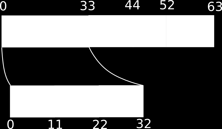 BX = byte index (52-63) 12 bitů 4 kb PX = page index (44-51) 8 bitů 256 4 kb = 1 MB SX = segment index (33-43) 11 bitů 2048 1 MB = 2 GB RX =