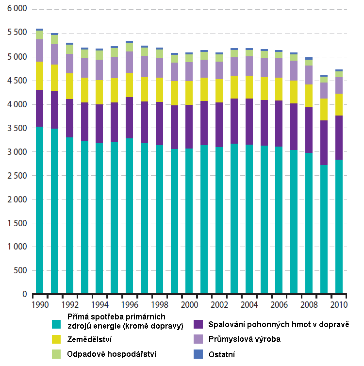 Zemědělství v environmentálních souvislostech Podíl zemědělství na emisích skleníkových plynů (2010) -EU-27. 9,8 % -EU-15.. 9,8 % -ČR.