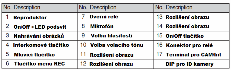 Popis přístroje Parametry propojovacího vedení Systém videovrátného používá stíněný čtyřžilový kabel.