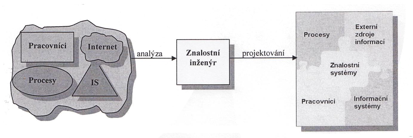 Systémové inženýrství poskytuje jednak obecné metody zkoumání a projektování systémů tak, aby bylo moţno poznat strukturu a chování systému, jednak obecné metody pro úpravu struktury a chování