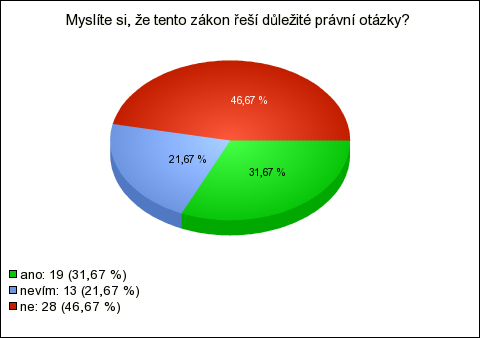 UTB ve Zlíně, Fakulta humanitních studií, Institut mezioborových studií Brno 58 Otázka č. 10 zjišťovala, zda si respondenti myslí, že zákon o registrovaném partnerství řeší důležité právní otázky.