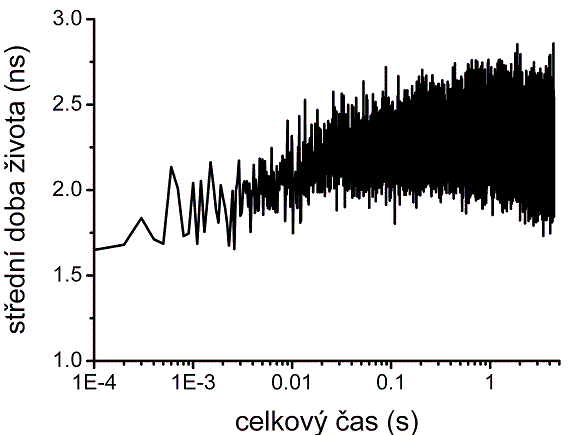 Obr 10: Průběh střední doby života vážený průměr deseti měření (rozlišení 10-4 s/interval) Obr 10 zachycuje průběh střední doby života opět pro deset
