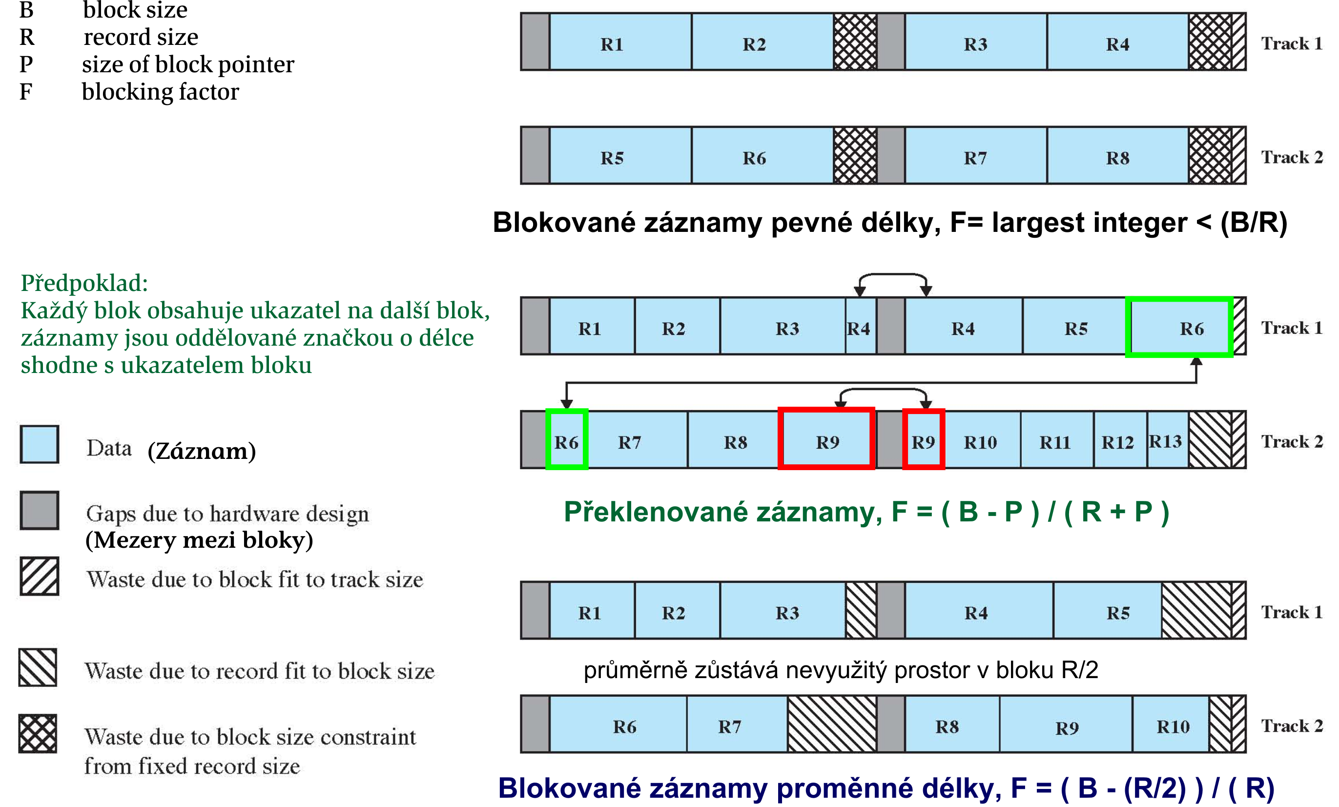 Blokovan zaznam u Soubor, homogenn soubor, nehomogenn soubor soubor { identikovatelna kolekce logicky souvisej c ch zaznam u X v souboru mohou byt i toto zne zaznamy homogenn soubor X hodnoty polo