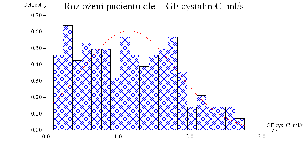 Odhadnutá hodnota dle vzorce Lund-Malmö byla u pacientů zastoupena v rozmezí od 0,13 do 1,60 ml/s. Průměrná hodnota odhadu dle vzorce Lund-Malmö byla0,92ml/s.