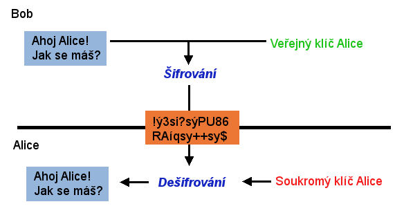 Literární rešerše 21 Obr. 1 Příklad SHA-256 funkce s fixní délkou výstupu Zdroj: Huřťák, 2013 Obr.