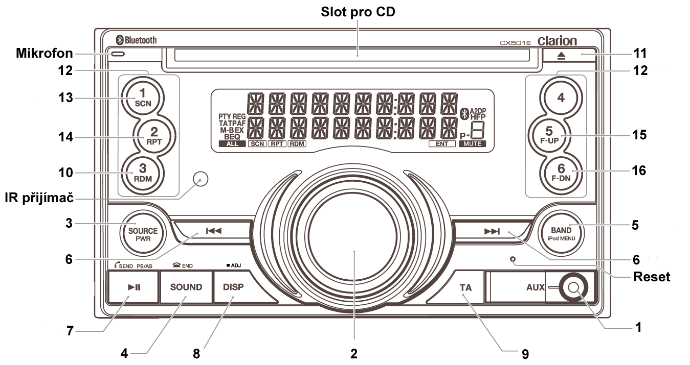 CX 501E RDS-EON FM/MW/LW TUNER/CD kombinace U ŽIVATELSKÝ MANUÁL Rozmístění tlačítek na autorádiu a zobrazení displeje (1) AUX vstup (jack 3,5) (2) Otočný ovladač (3) POWER (Zapnutí/vypnutí) SRC