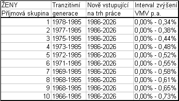 Příloha 2 Citlivostní analýza volby na míru výnosnosti kapitálového pilíře Výkonný tým provedl parciální analýzu citlivosti rozhodování jedinců o účasti v opt-out pilíři v závislosti na výši