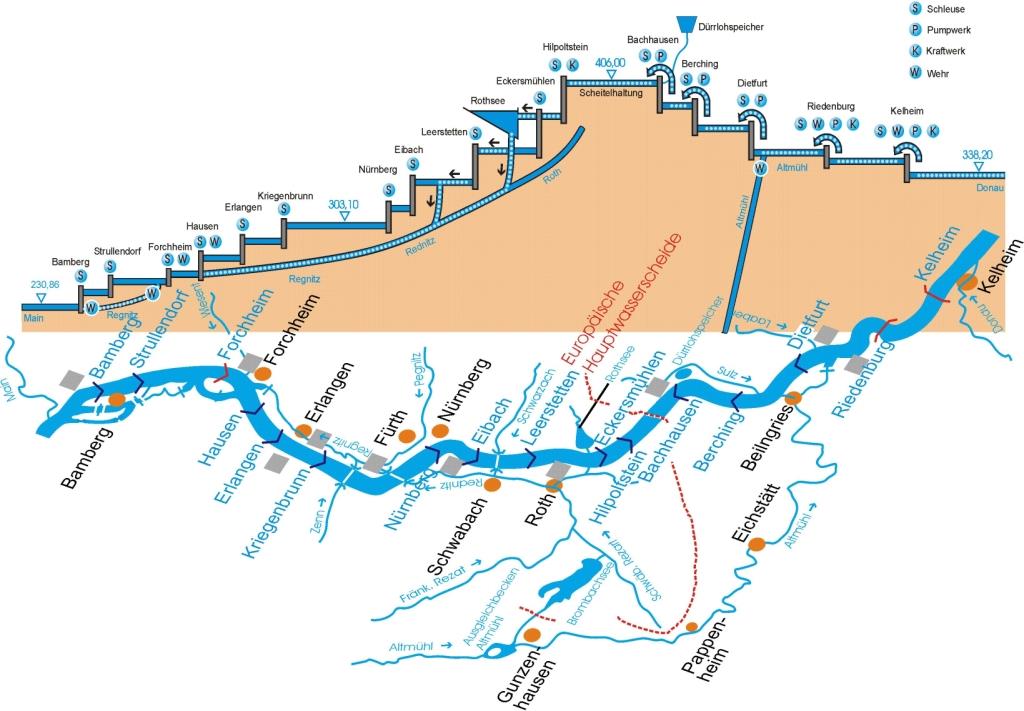 spojuje řeky Mohan a Dunaj od Bramberku do Kelheimu. Propojuje tak Severní moře s mořem Černým. Celková délka průplavu je 171 km. Na trase překonávající výškový rozdíl 175 metrů je 16 zdymadel.