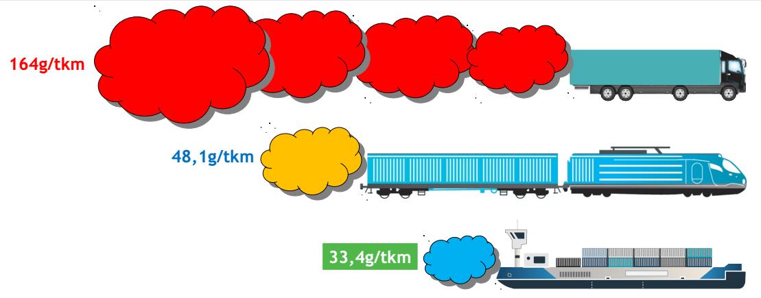 2.5 SROVNÁNÍ VODNÍ DOPRAVY S JINÝMI DRUHY DOPRAVY Vedle dopravy vodní, je zde také doprava silniční, železniční, letecká, potrubní, speciální a městská hromadná doprava.