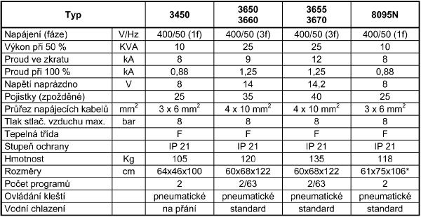 *výška stroje je nastavitelná 106, 128 nebo 150 cm. Bodovkatypu3650jeněkolikaautomobilkamiosvědčenaaschválenajakobodovásvářečkaprojejichznačkové prodejce aautoservisy.