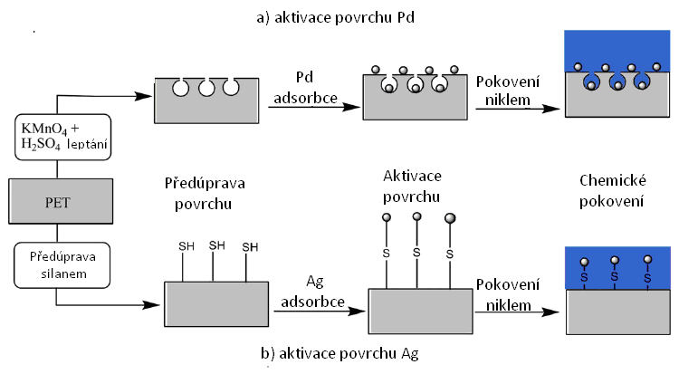 vazby a mechanickým kotvením. Cílem této metody je využít chemické vazby pro zvýšení přilnavosti a zároveň minimalizovat potřebu zdrsnění povrchu podkladového materiálu. Obrázek 1.