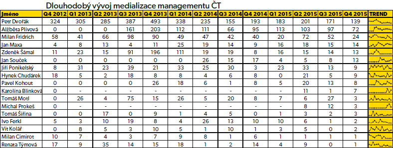 Vývoj medializace vedení ČT v médiích Mezi představiteli managementu ČT byl v médiích v roce 2015 nejčastěji citován a zmiňován generální ředitel Petr Dvořák (694 výstupů).