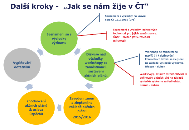 Setkání s vedením České televize Setkání s vedením České televize má za cíl nabídnout zaměstnancům přímou