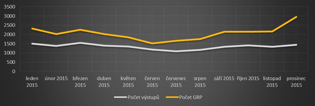 Vývoj medializace za rok 2015 Česká televize byla v roce 2015 předmětem celkem 16 187 mediálních výstupů.