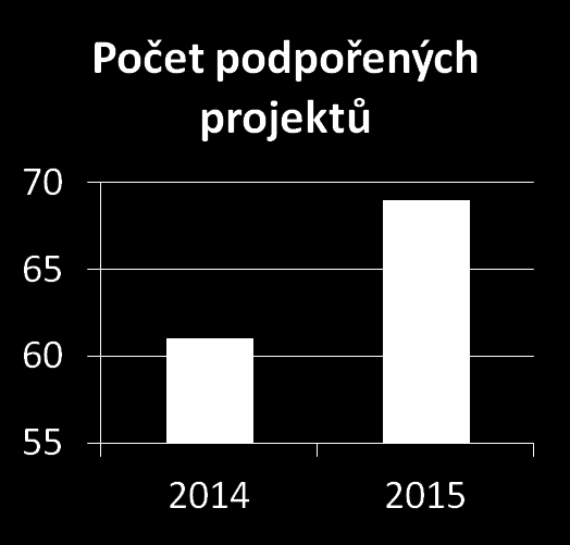 Mediální partnerství v číslech Podpora kulturních projektů v roce 2015 Česká televize formou spotové kampaně podpořila 69 kulturních projektů, to je o 8 více než v roce