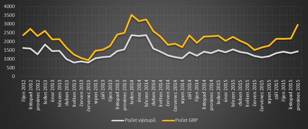 Vývoj medializace v letech Rok 2015 znamenal pokračování v konstantně vysokém mediálním zájmu o Českou televizi a její tvorbu a kopíroval sezónnost televizního cyklu.