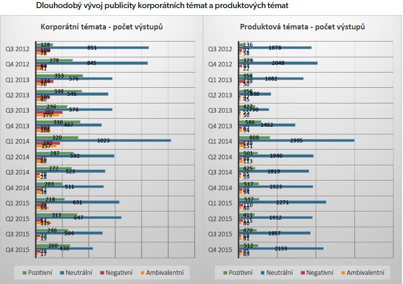 Tematická skladba medializace Všechny výstupy týkající se ČT byly tradičně rozděleny do dvou základních tematických skupin: 1) korporátní (týkající se ČT jako instituce) 2) produktová témata