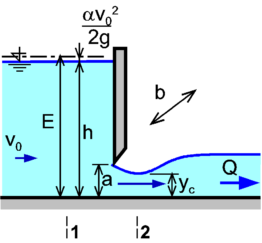 HYDRODYNAMICKÁ ÍLA NA TAVIDLO α αc h 0 yc Z g g Q μba ge y c y c εa R Q 0, c h gb yc gb