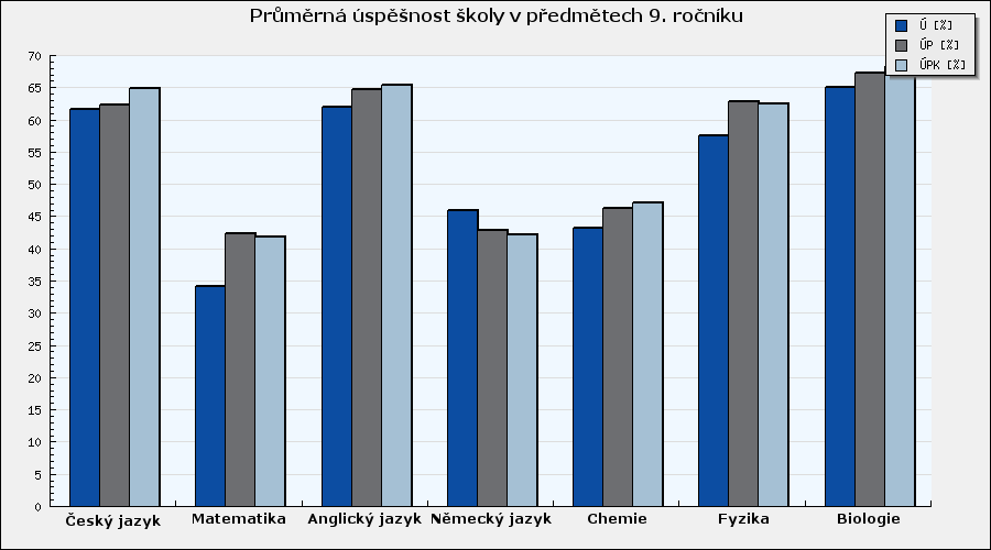 14. Přílohy 14.1. Souhrnné výsledky školy v testování Diagnostika stavu znalostí a dovedností žáků se zaměřením na jejich rozvoj Ú [%]: Úspěšnost školy v dané dovednosti.