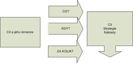 ŘÍZENÍ Trojí dimenze rizika projektu: KDO? 2 1. Udržet rovnováhu =? 2. Zvýšení rozsahu projektu =?