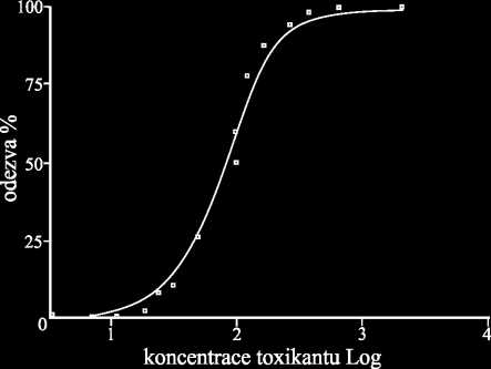 Obecně vzato může mít D-R křivka různý tvar v závislosti na vlastnosti toxikantu a