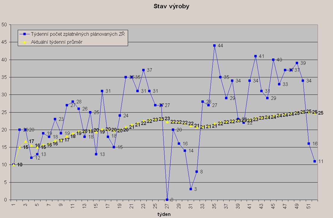 Tempo výroby v průběhu roku postupně rostlo s tím, jak se dařilo odstraňovat některé nedostatky APV pro tvorbu a vedení ZABAGED.