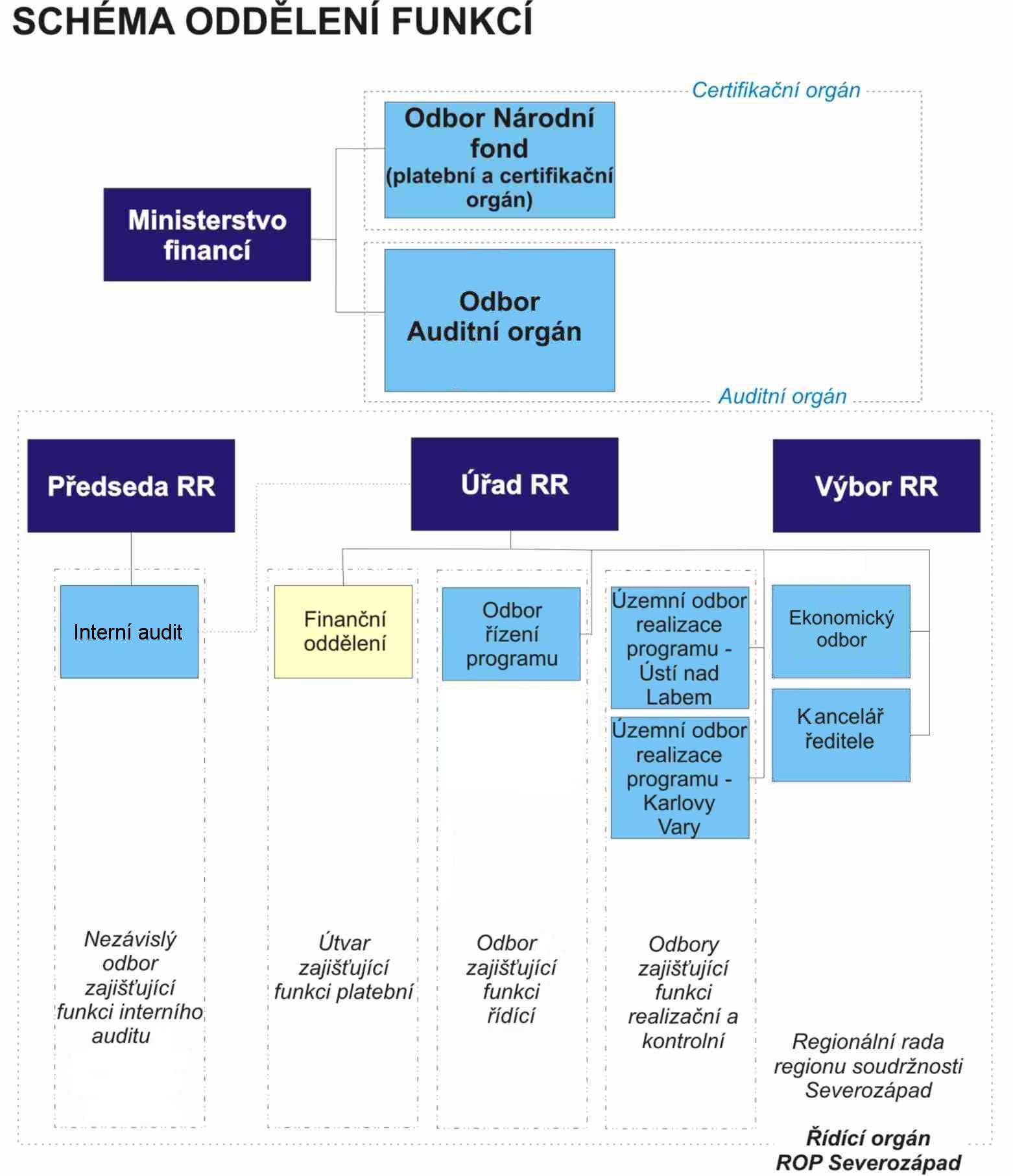 Obrázek 3 Organizační struktura ÚRR Řídící, platební a kontrolní funkce jsou detailně popsány v Prováděcím dokumentu ROP Severozápad a v Operačním manuálu.