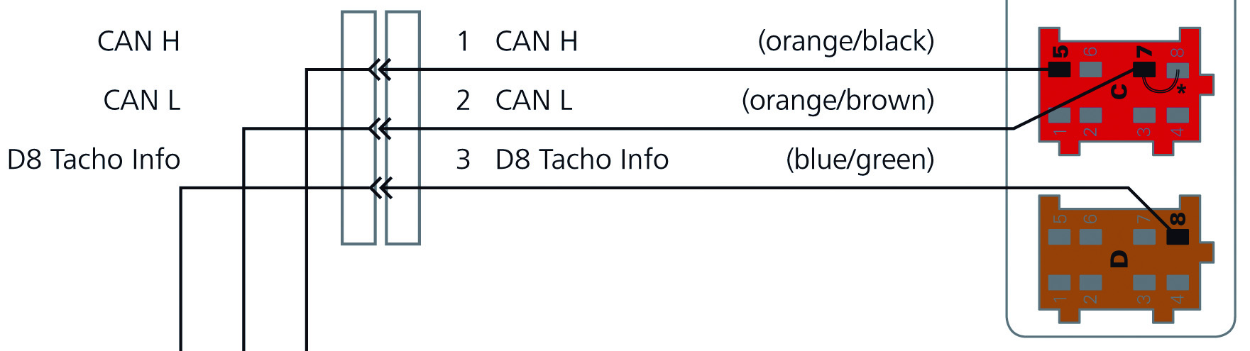 1. Vyjměte tachograf ze slotu DIN. 2. Pomocí kabelového oka připojte kabel CAN H (oranžová/černá) ke kolíku C5 červeného konektoru C. 3.