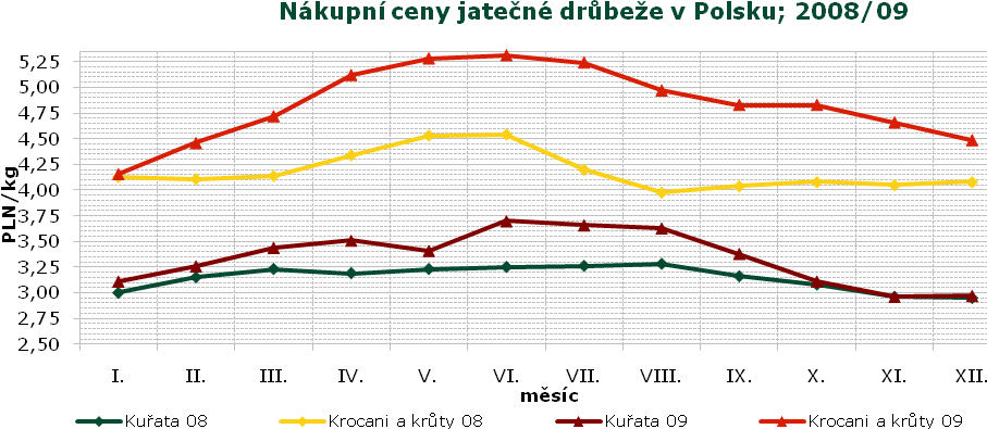 HUF/kg 1 250 1 200 1 150 1 100 1 050 1 000 950 900 850 800 Vývoj cen drůbežích výrobků v Maďarsku v r.