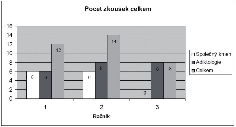 Kvalifikace Interní Externí Celkem Medicína 3 9 12 Z toho: epidemiologové 1 1 2 psychiatři 2 8 10 specializace v oboru návykových nemocí 2 7 9 Psychologie 6 7 13 Graf č.