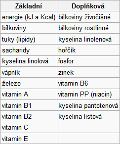 Rozdělení nutričních faktorů VDD z roku 1989 Jak lze vidět, ve VDD