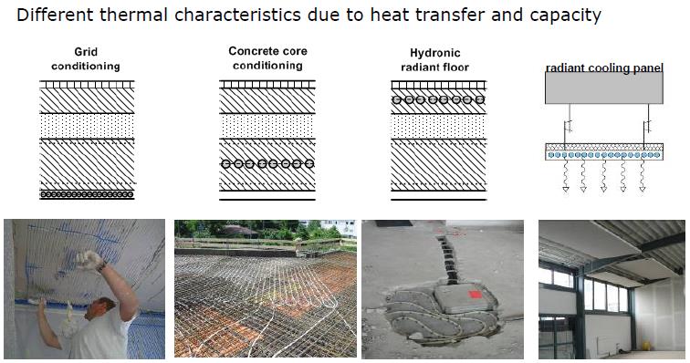 Teplotně aktivované stavební konstrukce (TABS) S nebo bez materiálů s fázovou přeměnou Chladicí