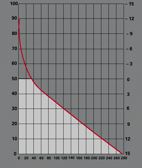 Heating energy [%] Main operating area Relative boiler utilisation [%] Heating system temp.