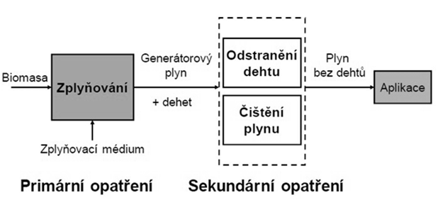 Alotermní zplyňování Složení plynu přísun tepla bývá zajištěn předehřevem zplyňovacího média a paliva, otopem stěn reaktoru přenosem tepla inertním materiálem (např.