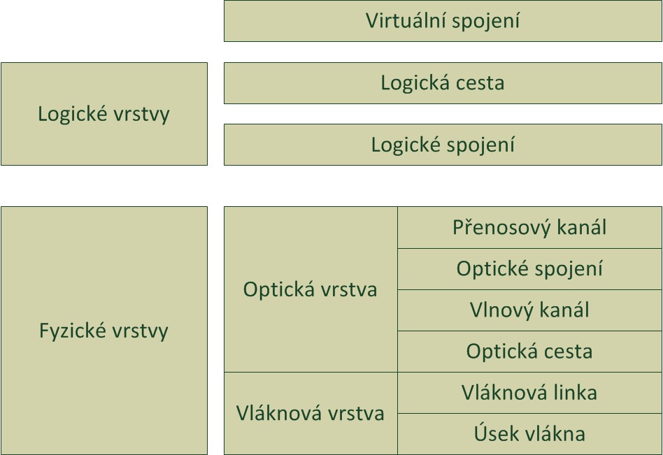 58 FEKT Vysokého učení technického v Brně 7.1 Struktura optické sítě WDM technologie rozšiřuje klasické optické sítě, jak již bylo řečeno.