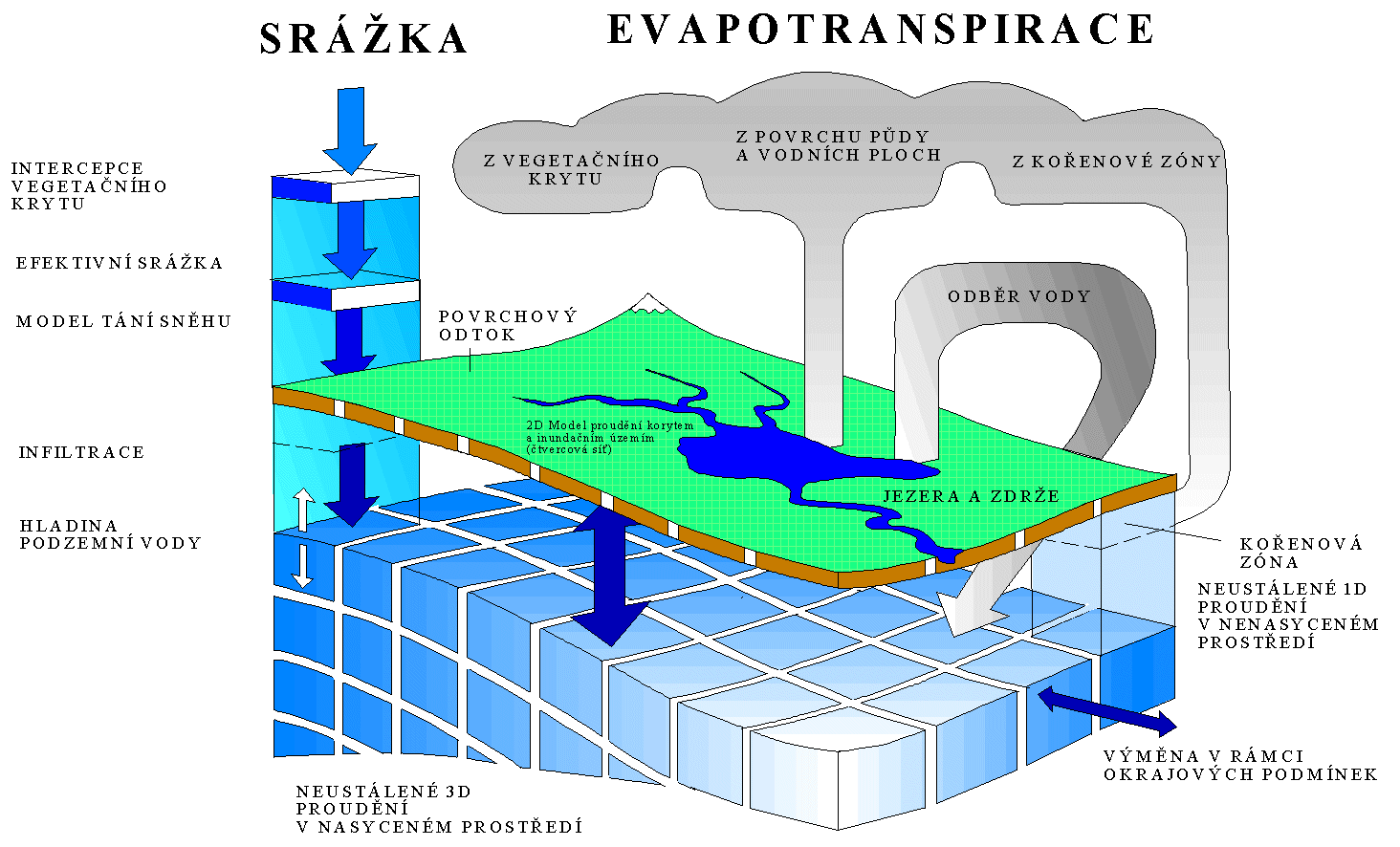 Ověření vlivu změn užívání krajiny na odtok v modelovém povodí Botiče nad VD Hostivař 1 Úvod Tato zpráva popisuje postup a výsledky řešení části dílčího úkolu projektu Vyhodnocení povodní v červnu