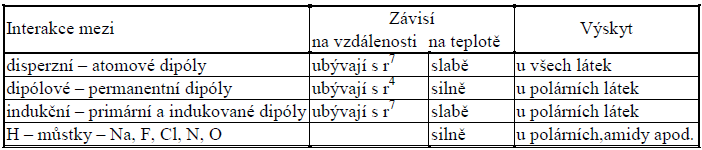 Struktura- slabé vazebné interakce Mezimolekulární síly (slabé vazebná inerakce, sekundární vazby) Energie vazby: 21 42 kj.mol -1 (vazba C-C 347 kj.