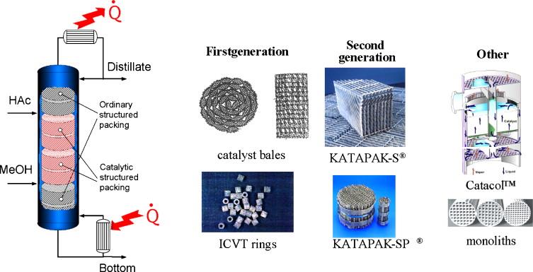 Pokročilé technologie v destilaci reaktivní destilace, katalytická destilace, extrakční destilace Vedoucí BP: doc. Ing. Radek Šulc, Ph.D. Využití: Příklad integrovaného inženýrství.