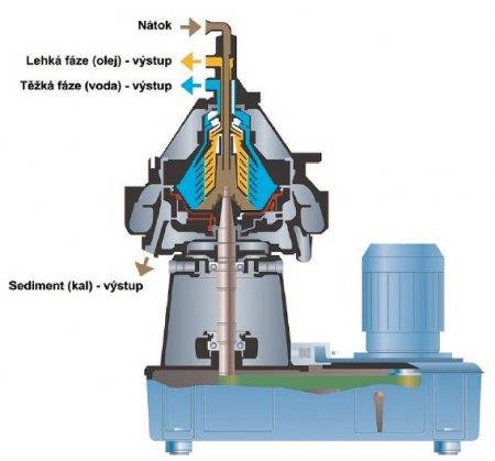Odstředivky a ultraodstředivky Vedoucí BP: Prof. Ing. Tomáš Jirout, Ph.D. Seznamte se s teorií separace disperzí v poli odstředivých sil a jejím využitím v usazovacích a filtračních odstředivkách.