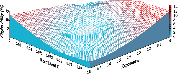 6 MODELOVÁNÍ EXPERIMENTÁLNÍCH VÝSLEDKŮ TAYLOROVA TESTU Modelování experimentálních výsledků Taylorova testu nespočívá jen ve fiktivním a nahodilém zadání vstupních materiálových parametrů, okrajových