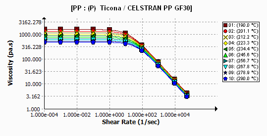 Materiálové charakteristiky pro zvolený materiál HOSTACOM CR1171 G bez vláken a materiál CELSTRAN PP GF30 s 30% podílem skelných vláken