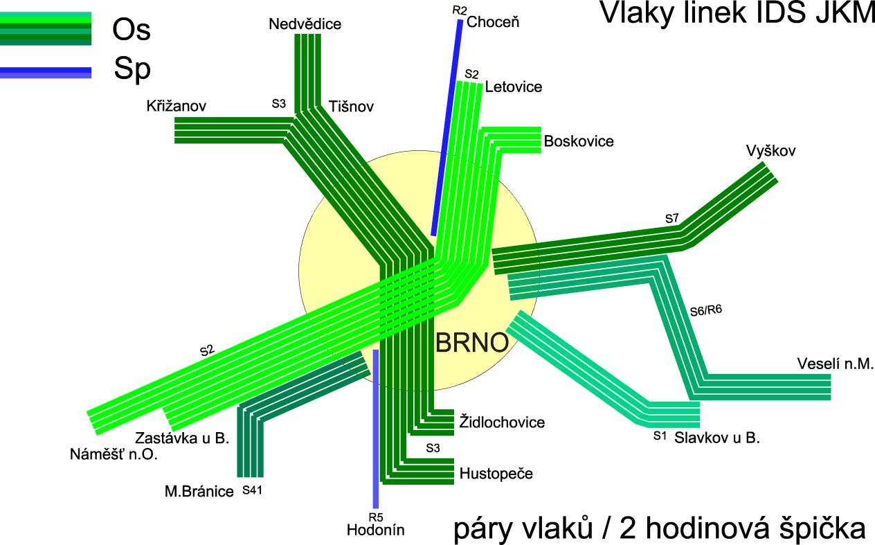 Obr.10 Linky osobní dálkové dopravy střednědobý horizont Dlouhodobý horizont V dlouhodobém horizontu se předpokládá stavba severojižního kolejového diametru (SJKD) a tím převedení vlaků linky S1 od