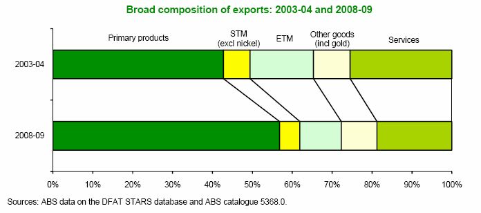 30Tab. Nejdůležitější položky australského vývozu objem vývozu v posledních třech letech http://www.dfat.gov.au/publications/stats-pubs/cot-cy-2009.