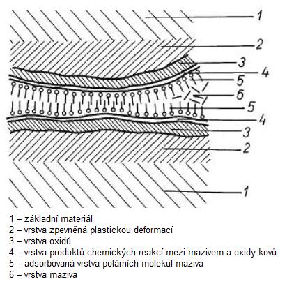 Faktory ovlivňující adhezívní opotřebení Mezi významné faktory ovlivňující adhezi patří především [10]: materiály třecích dvojic, kde zejména záleží na jejich povrchových vrstvách (obr.