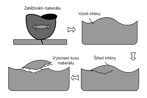 2.4 Únavové opotřebení Kontaktní únavové opotřebení vzniká při silovém, cyklicky opakovaném styku dvou těles, při kterém se vyskytují vysoké lokální tlaky [13].