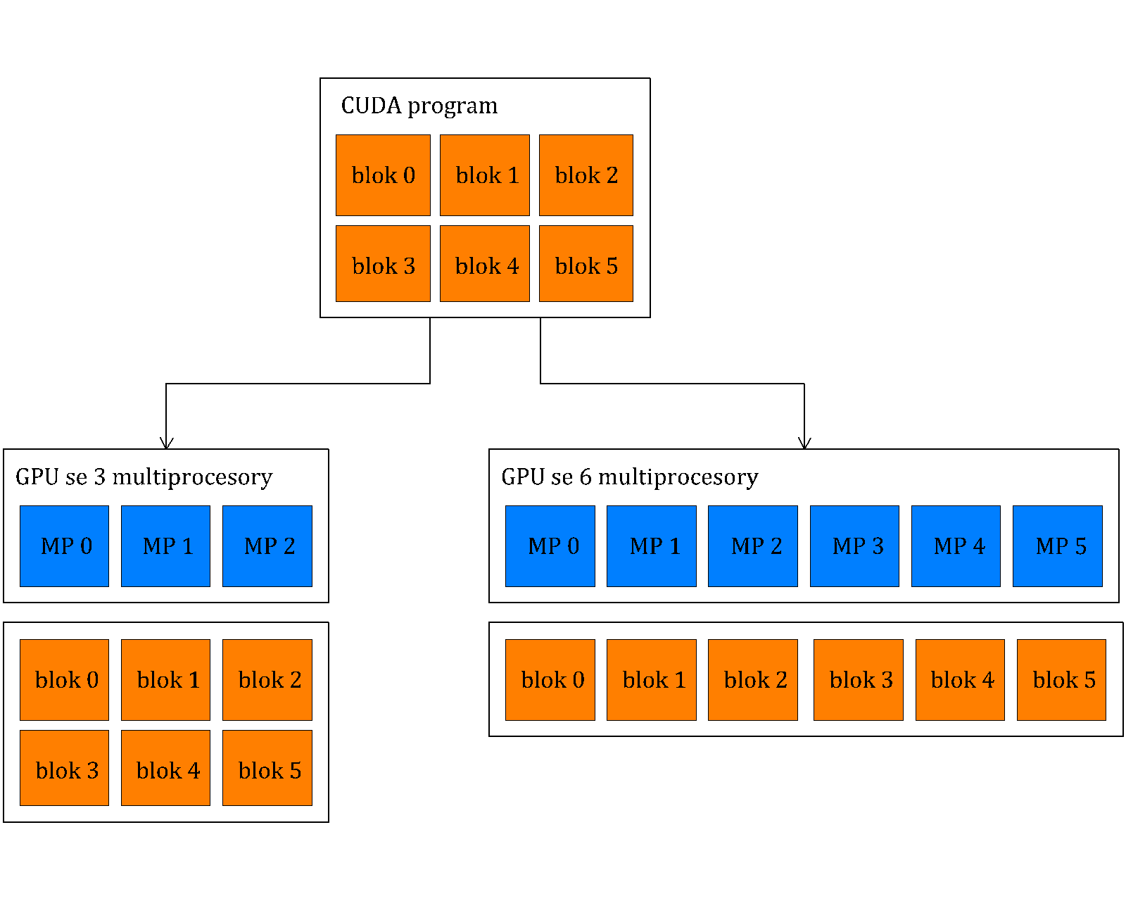 Obrázek 2: Rozdělení bloků mezi multiprocesory aplikace. Programovací model CUDA je navržen pro překonání tohoto problému tím, že automaticky rozděluje bloky vláken, viz kapitoly 2.2.2, 2.2.3 a (obr.