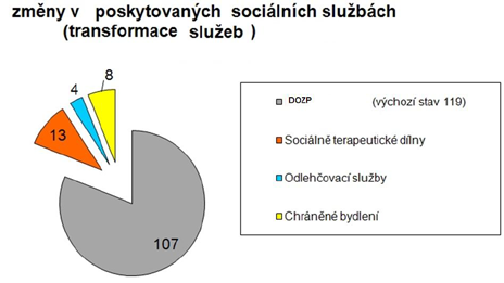 Budova je nyní řešena jako bariérová a má převahu 4 5 lůžkových pokojů, společné sociální zařízení a jedinou společnou místnost, využívanou jako společenskou i jako jídelnu.