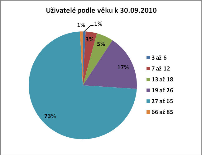 strana: 5 / 23 Vývoj počtu žádostí o službu za období: 2005-2009 2005 2006 2007 2008 2009 počet aktuálních žádostí na konci roku 51 57 69 76 90 počet aktuálních žádostí podaných v roce 11 10 16 13 18